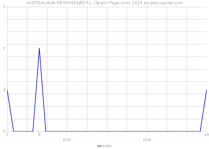 AUSTRALIANA DE MONTAJES S.L. (Spain) Page visits 2024 