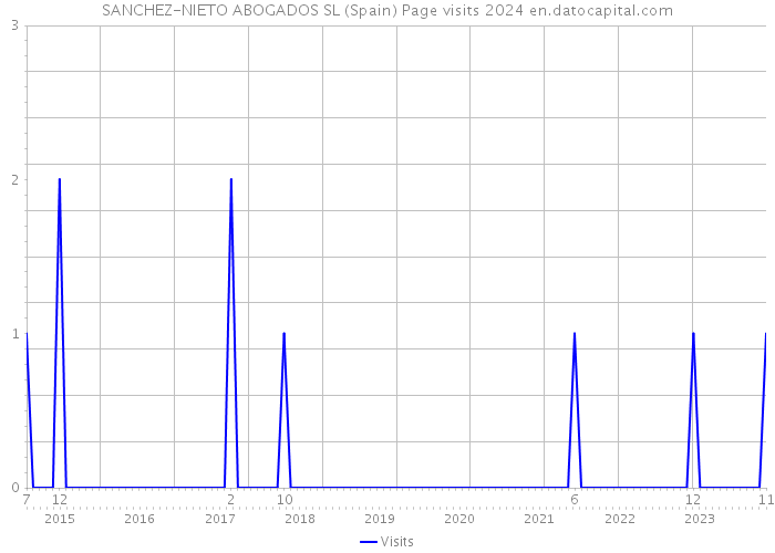 SANCHEZ-NIETO ABOGADOS SL (Spain) Page visits 2024 