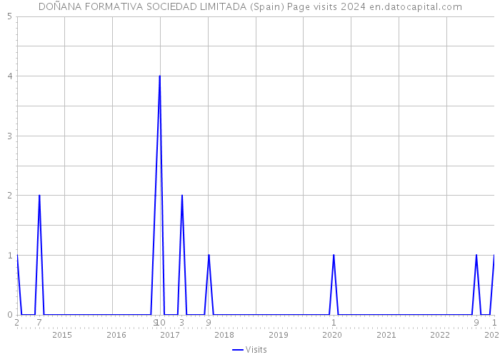 DOÑANA FORMATIVA SOCIEDAD LIMITADA (Spain) Page visits 2024 