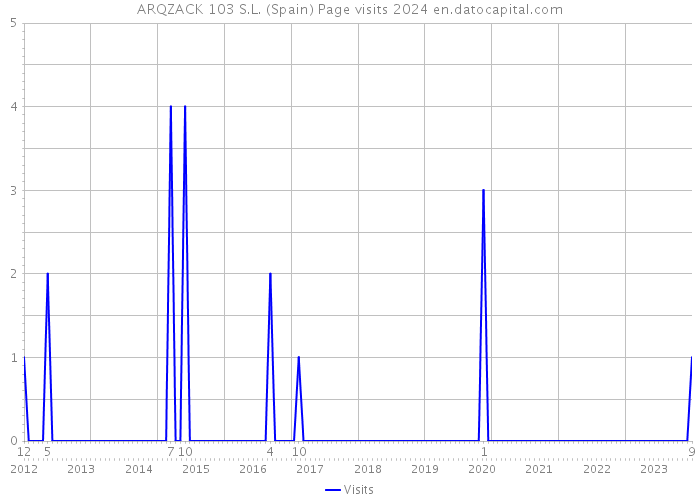 ARQZACK 103 S.L. (Spain) Page visits 2024 