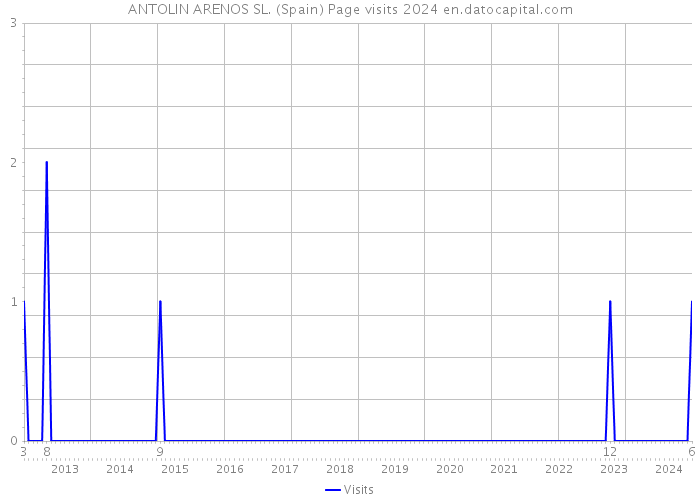 ANTOLIN ARENOS SL. (Spain) Page visits 2024 