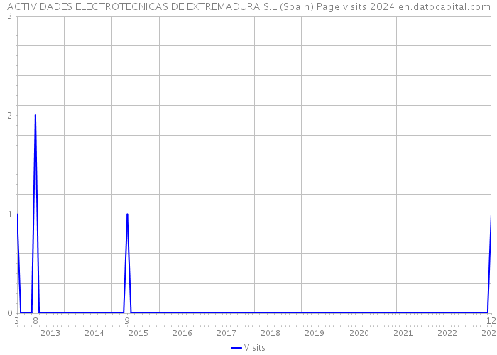 ACTIVIDADES ELECTROTECNICAS DE EXTREMADURA S.L (Spain) Page visits 2024 