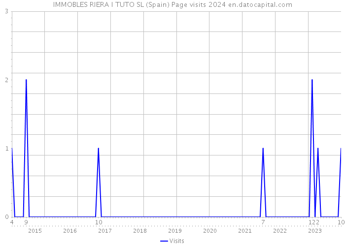 IMMOBLES RIERA I TUTO SL (Spain) Page visits 2024 