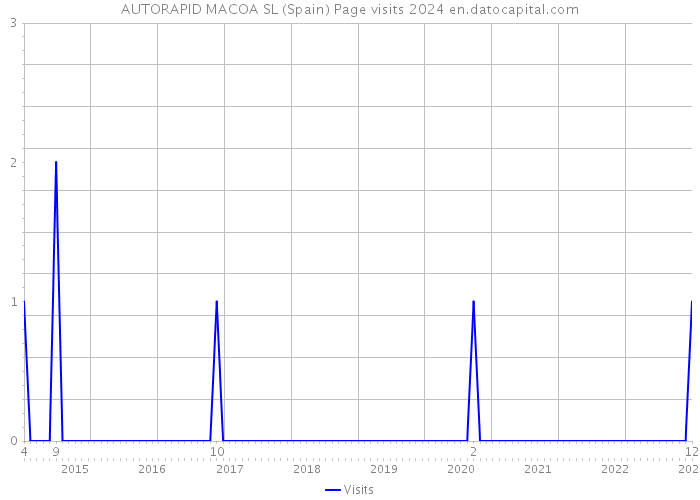 AUTORAPID MACOA SL (Spain) Page visits 2024 