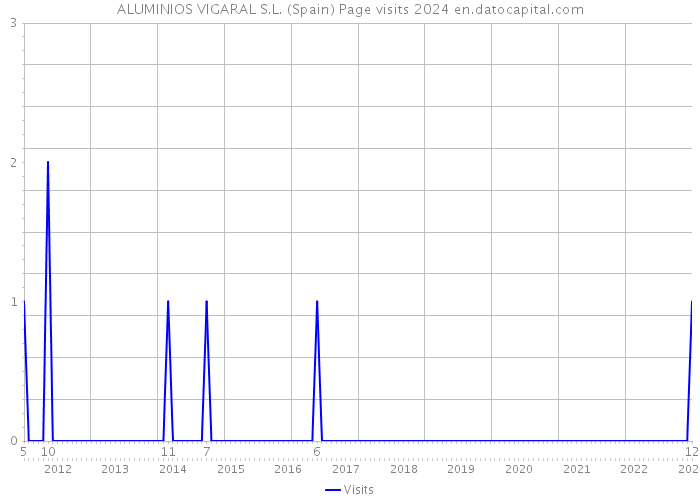 ALUMINIOS VIGARAL S.L. (Spain) Page visits 2024 