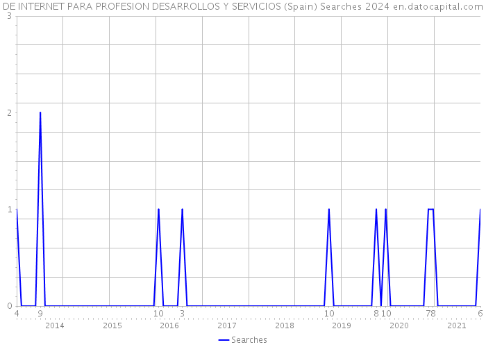 DE INTERNET PARA PROFESION DESARROLLOS Y SERVICIOS (Spain) Searches 2024 