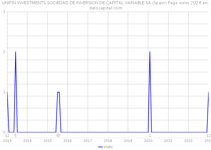 UNIFIN INVESTMENTS SOCIEDAD DE INVERSION DE CAPITAL VARIABLE SA (Spain) Page visits 2024 