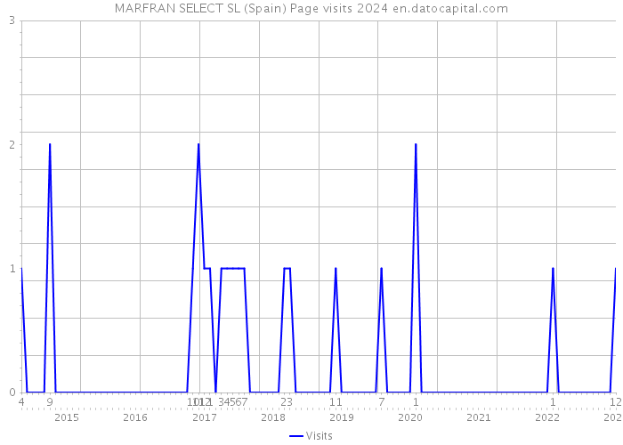 MARFRAN SELECT SL (Spain) Page visits 2024 