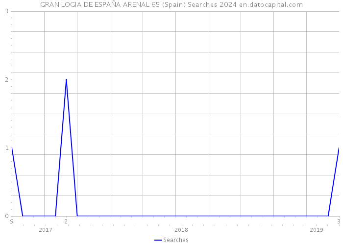 GRAN LOGIA DE ESPAÑA ARENAL 65 (Spain) Searches 2024 