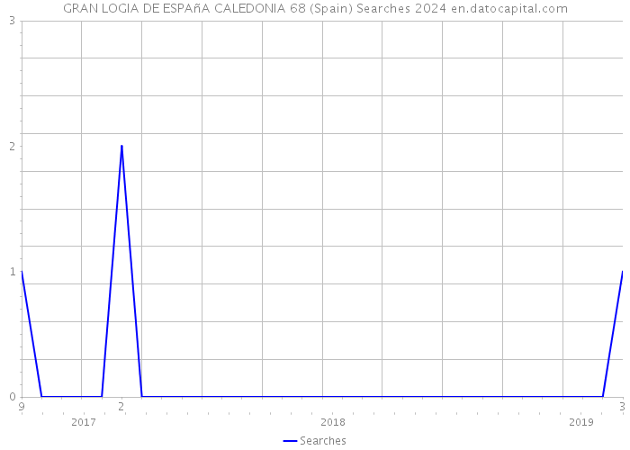 GRAN LOGIA DE ESPAñA CALEDONIA 68 (Spain) Searches 2024 