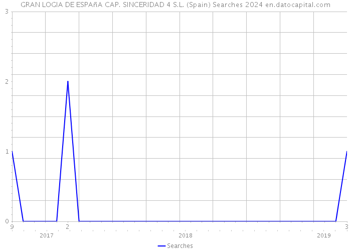 GRAN LOGIA DE ESPAñA CAP. SINCERIDAD 4 S.L. (Spain) Searches 2024 