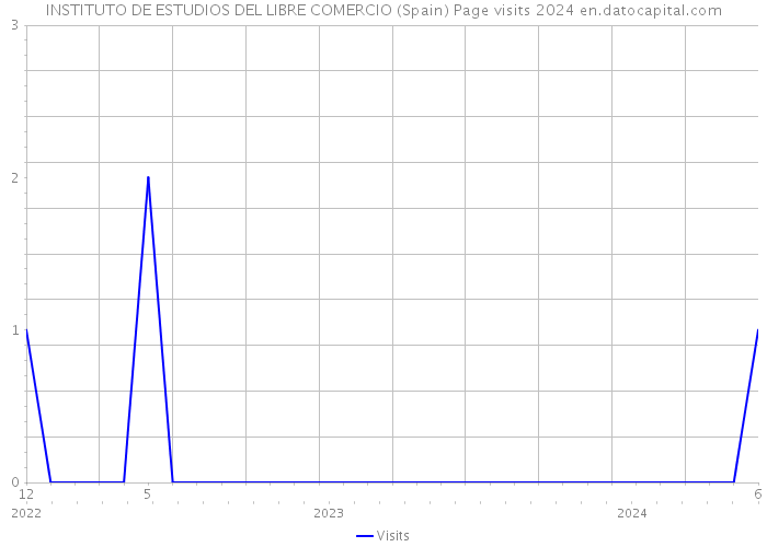 INSTITUTO DE ESTUDIOS DEL LIBRE COMERCIO (Spain) Page visits 2024 