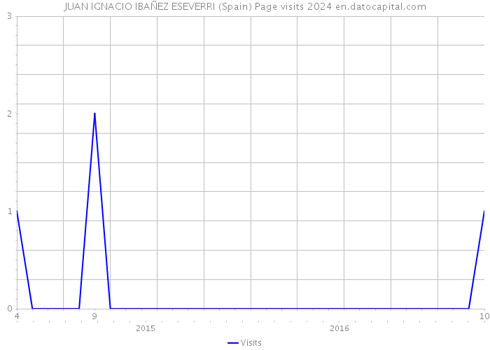 JUAN IGNACIO IBAÑEZ ESEVERRI (Spain) Page visits 2024 