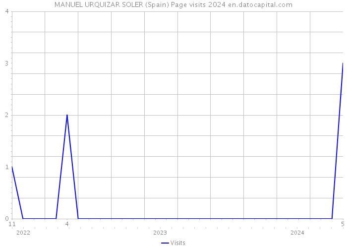 MANUEL URQUIZAR SOLER (Spain) Page visits 2024 
