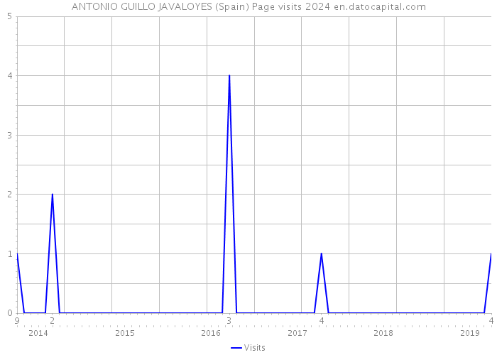 ANTONIO GUILLO JAVALOYES (Spain) Page visits 2024 