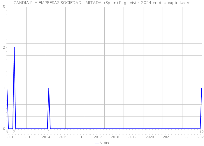 GANDIA PLA EMPRESAS SOCIEDAD LIMITADA. (Spain) Page visits 2024 