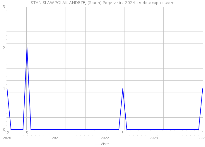 STANISLAW POLAK ANDRZEJ (Spain) Page visits 2024 