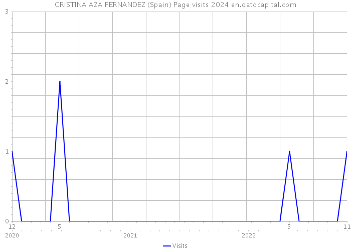 CRISTINA AZA FERNANDEZ (Spain) Page visits 2024 