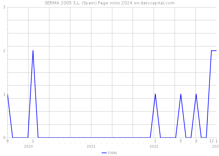 SERMA 2005 S.L. (Spain) Page visits 2024 