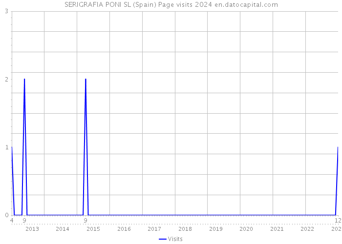 SERIGRAFIA PONI SL (Spain) Page visits 2024 
