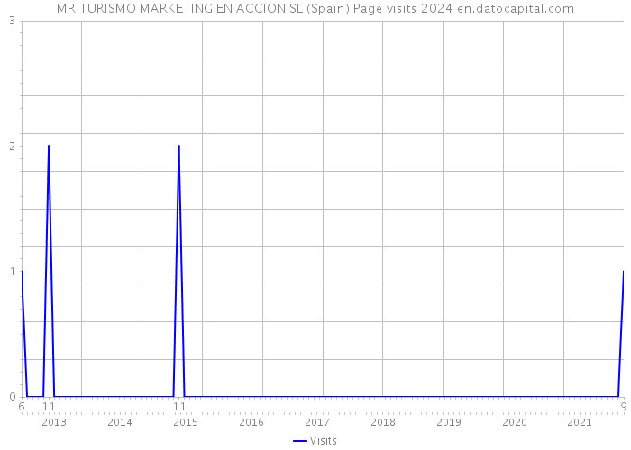 MR TURISMO MARKETING EN ACCION SL (Spain) Page visits 2024 