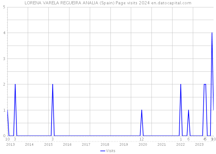 LORENA VARELA REGUEIRA ANALIA (Spain) Page visits 2024 