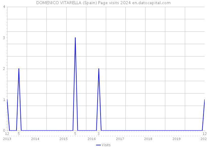 DOMENICO VITARELLA (Spain) Page visits 2024 