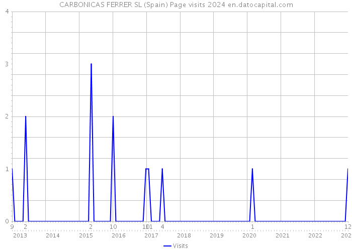 CARBONICAS FERRER SL (Spain) Page visits 2024 