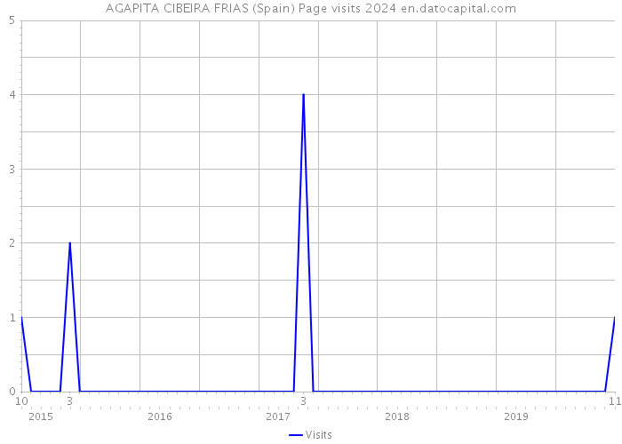 AGAPITA CIBEIRA FRIAS (Spain) Page visits 2024 