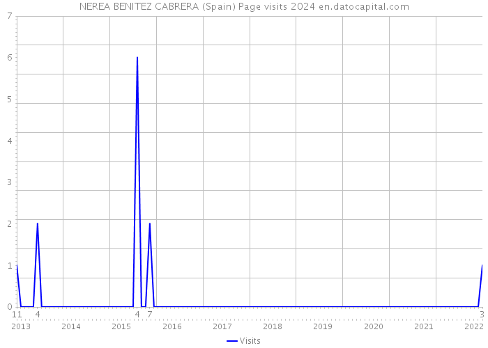NEREA BENITEZ CABRERA (Spain) Page visits 2024 
