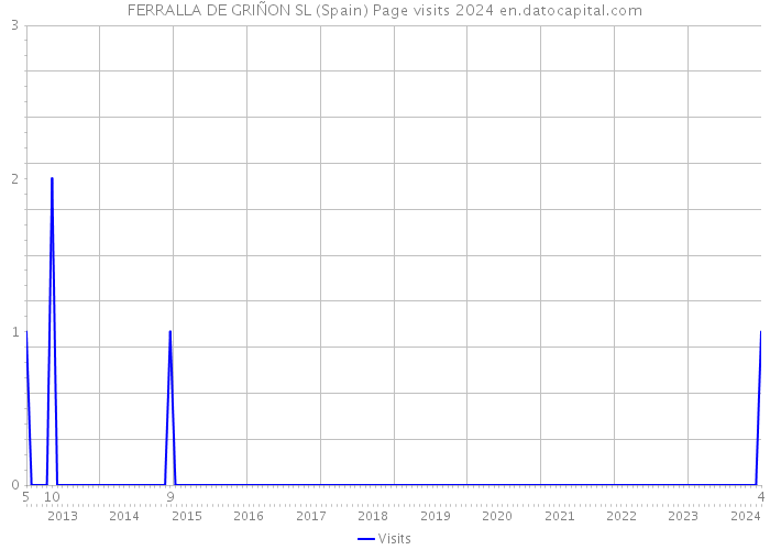 FERRALLA DE GRIÑON SL (Spain) Page visits 2024 