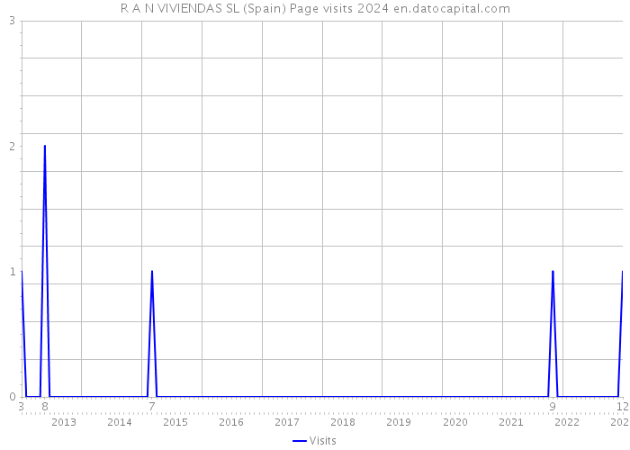 R A N VIVIENDAS SL (Spain) Page visits 2024 