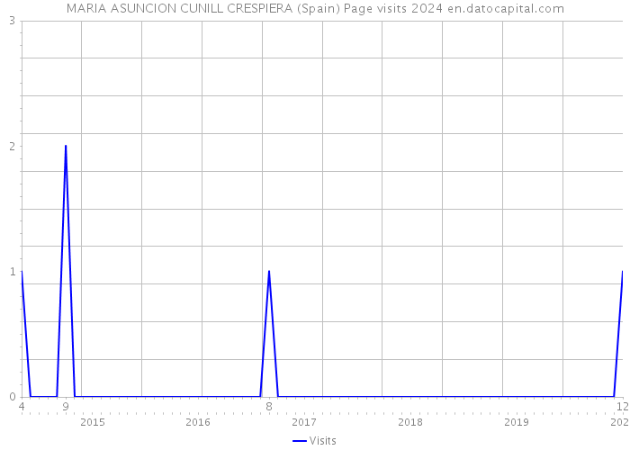 MARIA ASUNCION CUNILL CRESPIERA (Spain) Page visits 2024 