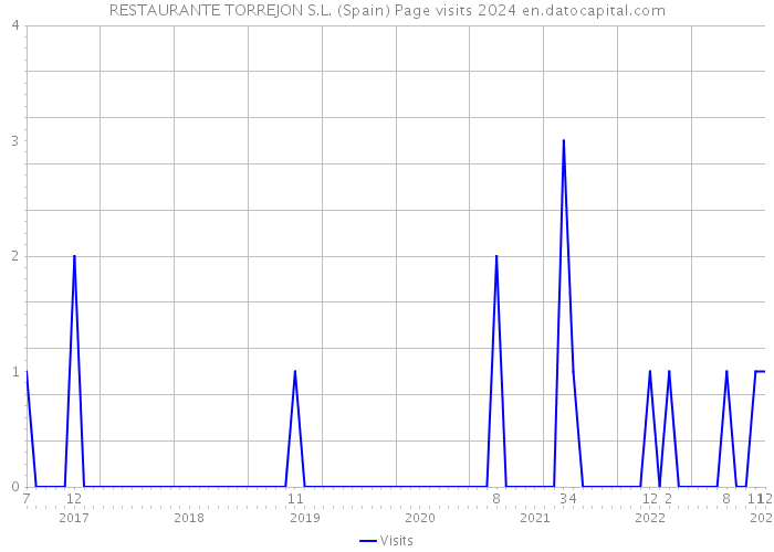 RESTAURANTE TORREJON S.L. (Spain) Page visits 2024 