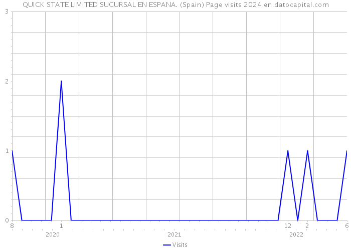 QUICK STATE LIMITED SUCURSAL EN ESPANA. (Spain) Page visits 2024 