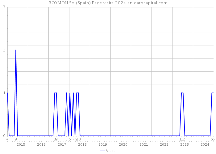 ROYMON SA (Spain) Page visits 2024 