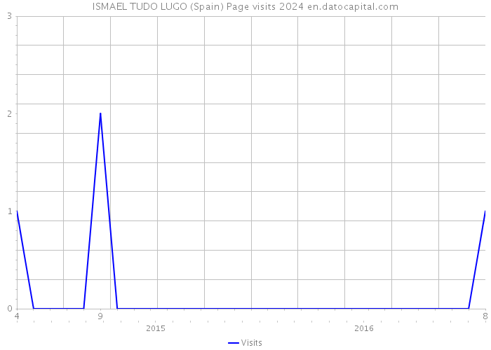 ISMAEL TUDO LUGO (Spain) Page visits 2024 