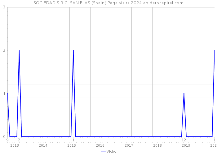 SOCIEDAD S.R.C. SAN BLAS (Spain) Page visits 2024 