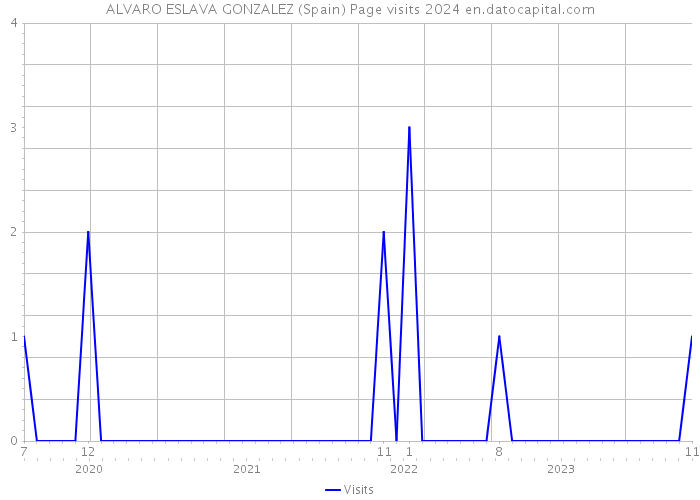 ALVARO ESLAVA GONZALEZ (Spain) Page visits 2024 