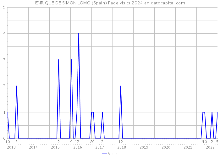 ENRIQUE DE SIMON LOMO (Spain) Page visits 2024 