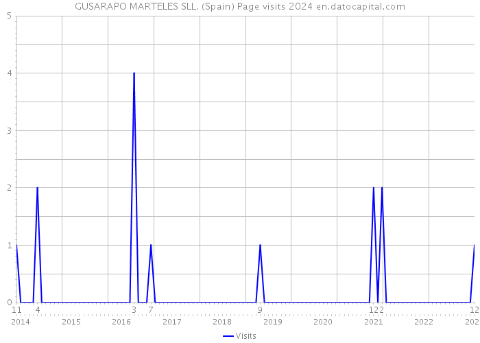 GUSARAPO MARTELES SLL. (Spain) Page visits 2024 