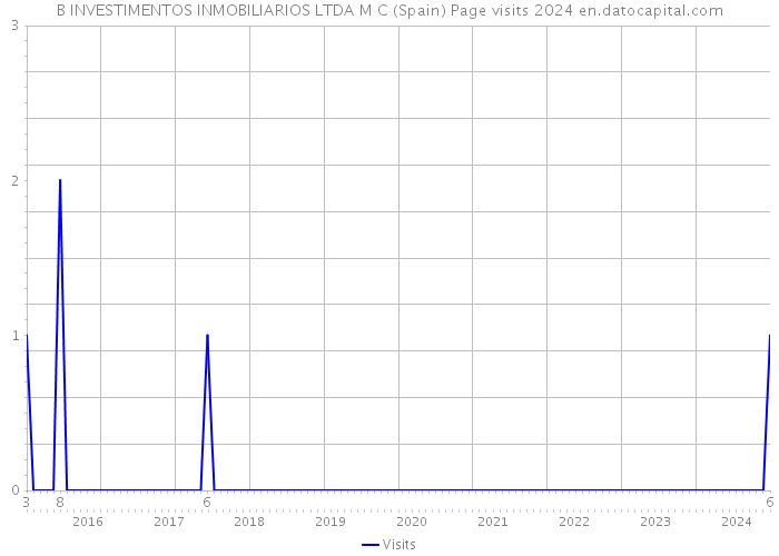 B INVESTIMENTOS INMOBILIARIOS LTDA M C (Spain) Page visits 2024 