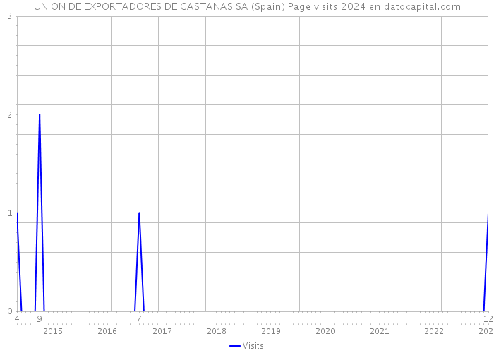 UNION DE EXPORTADORES DE CASTANAS SA (Spain) Page visits 2024 