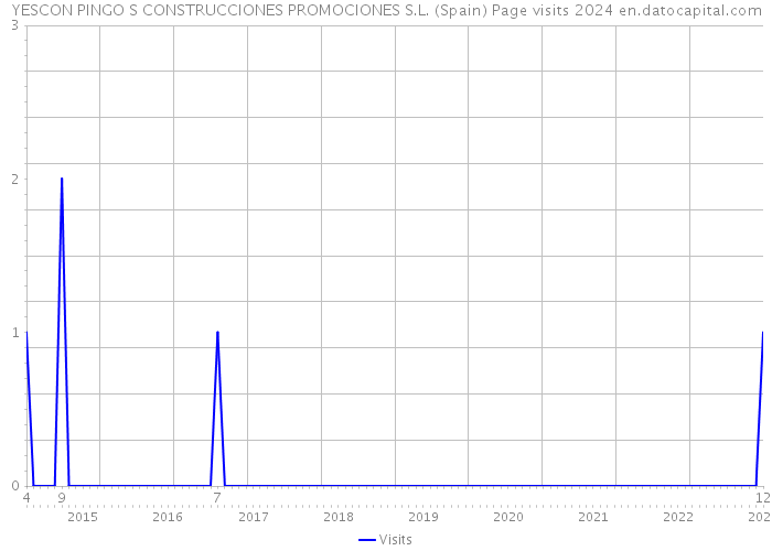 YESCON PINGO S CONSTRUCCIONES PROMOCIONES S.L. (Spain) Page visits 2024 