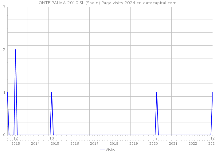 ONTE PALMA 2010 SL (Spain) Page visits 2024 