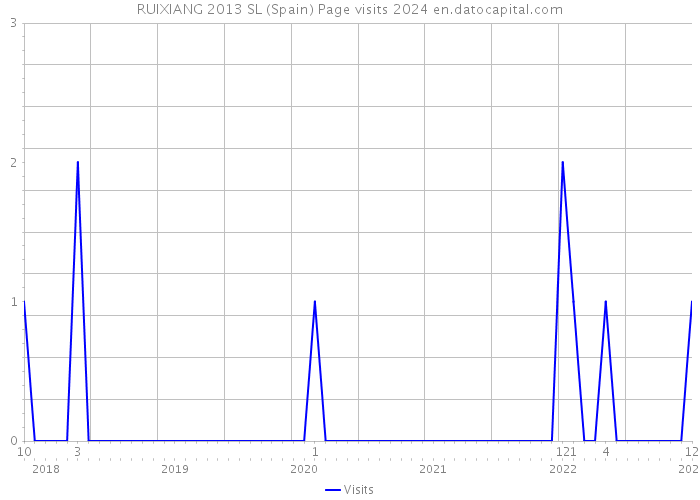 RUIXIANG 2013 SL (Spain) Page visits 2024 