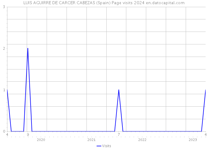 LUIS AGUIRRE DE CARCER CABEZAS (Spain) Page visits 2024 