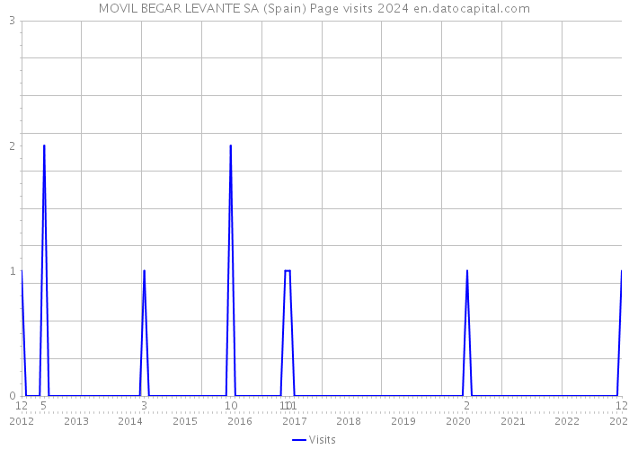 MOVIL BEGAR LEVANTE SA (Spain) Page visits 2024 