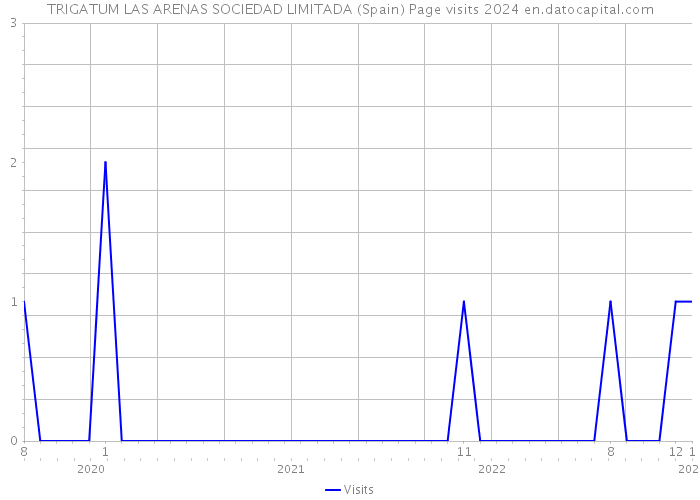 TRIGATUM LAS ARENAS SOCIEDAD LIMITADA (Spain) Page visits 2024 