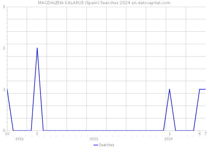 MAGDALENA KALARUS (Spain) Searches 2024 